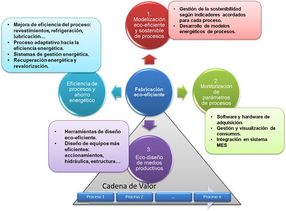 IK4-IDEKO colabora creando nuevos procesos Eco-Eficientes para sectores industriales estratégicos