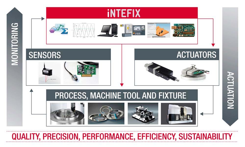 INTEFIX to increase the performance of the machining processes 